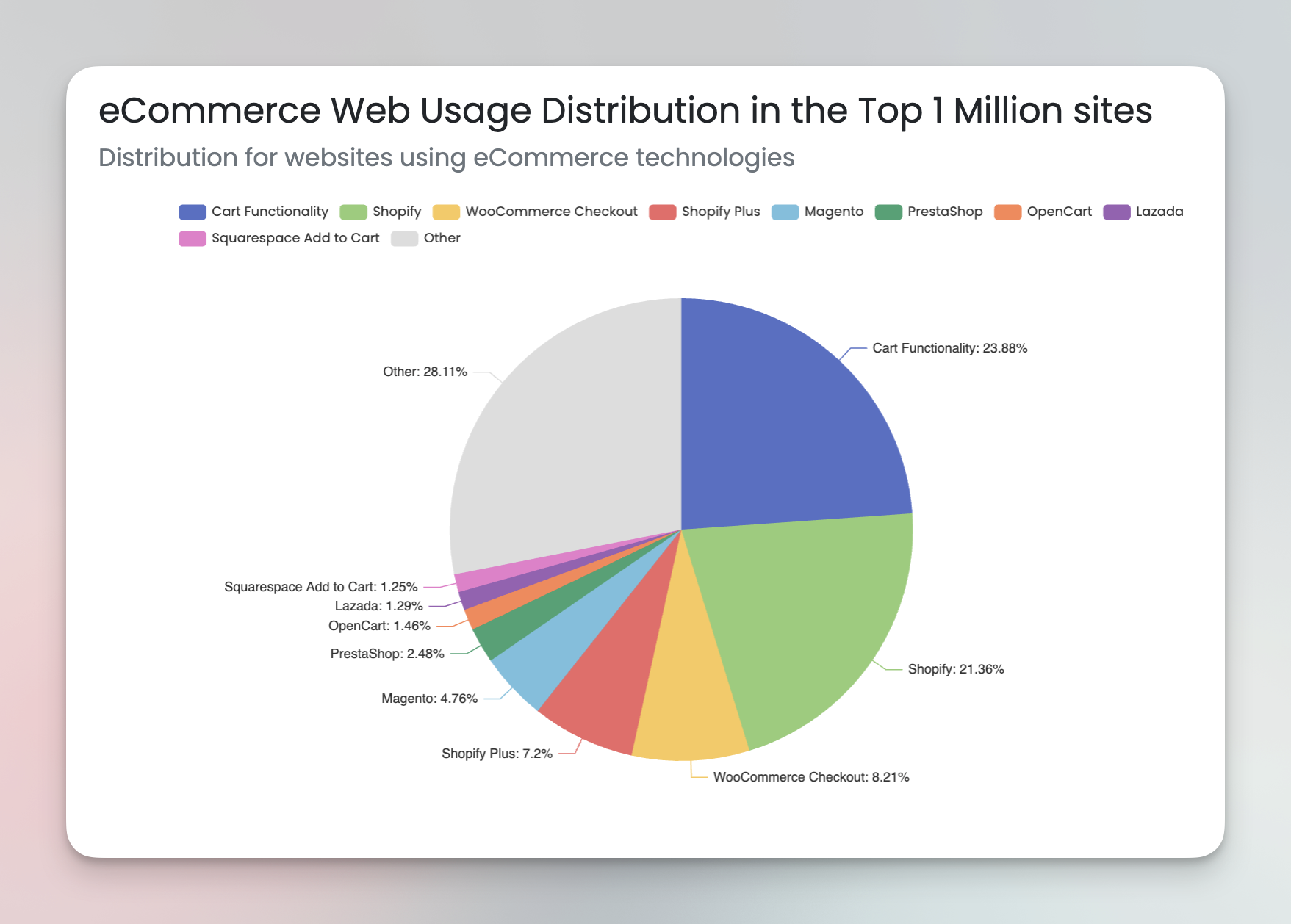 eCommerce technology usage distribution among the top 1 million websites. Magento holds a 4.76% share, with WooCommerce, Shopify, and Shopify Plus leading the market.