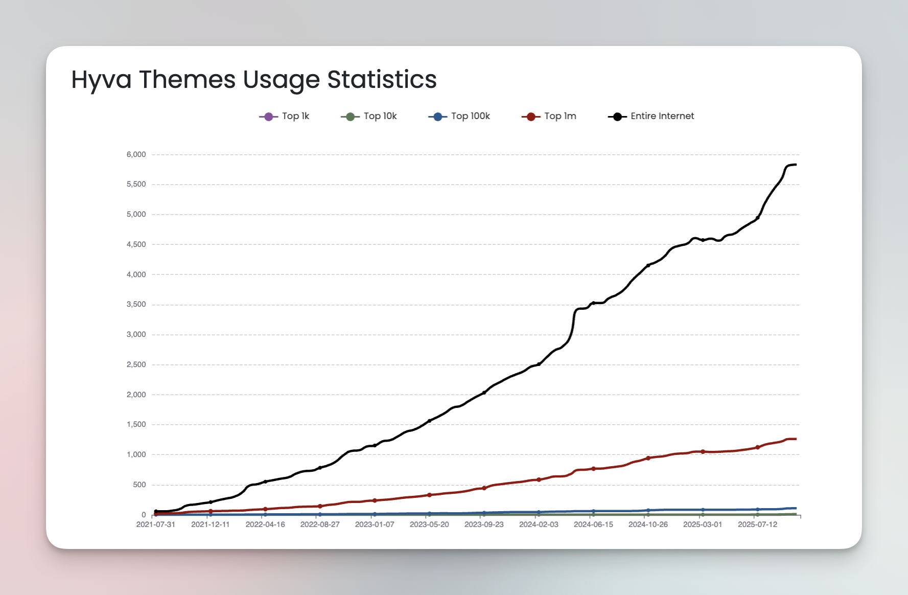 Growth of Hyvä Themes usage from mid-2021 to 2025, showing rapid adoption across the entire internet and steady growth among the top 1M websites.